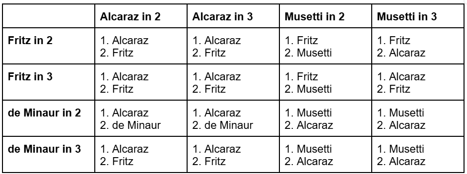ATP Finals Group Jimmy Connors qualifying scenarios.