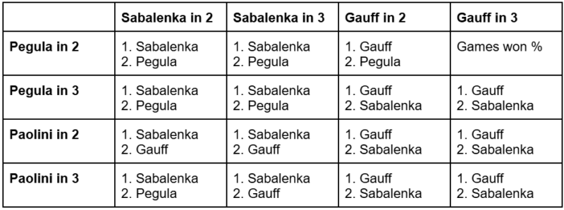 WTA Finals qualifying scenarios.