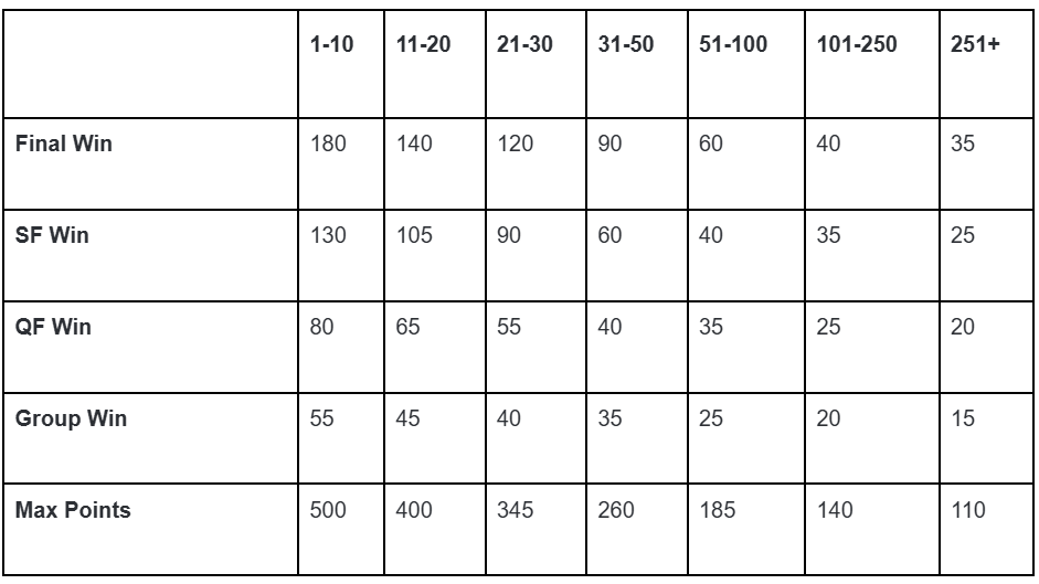 United Cup ranking points