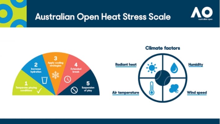The Australian Open Heat Stress Scale 